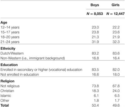 Offline and Online Sexual Risk Behavior among Youth in the Netherlands: Findings from “Sex under the Age of 25”